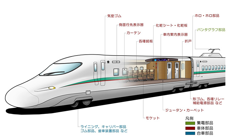 新幹線に使われている部品の詳細